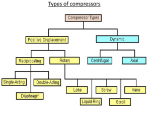 What are Compressors types in an Air Conditioner?